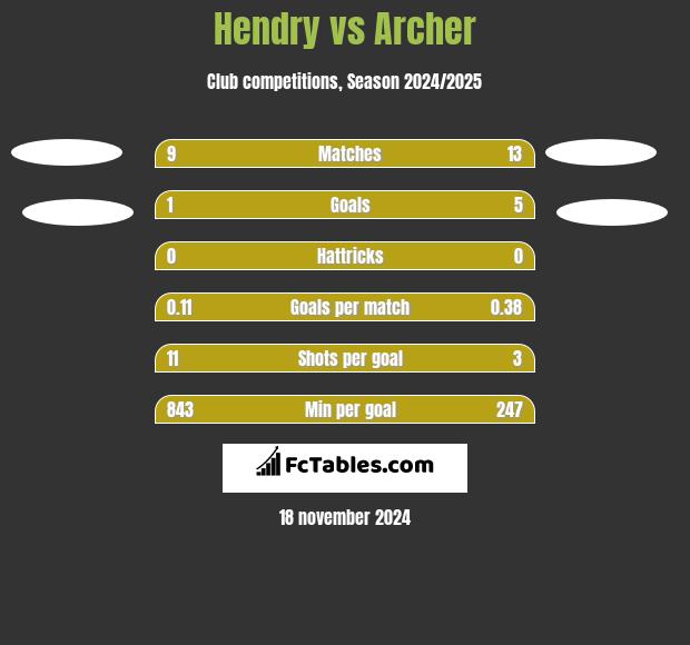 Hendry vs Archer h2h player stats