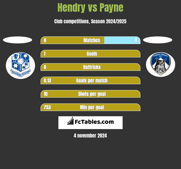 Hendry vs Payne h2h player stats