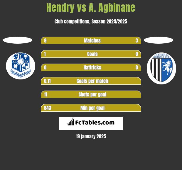 Hendry vs A. Agbinane h2h player stats