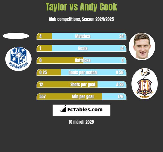 Taylor vs Andy Cook h2h player stats