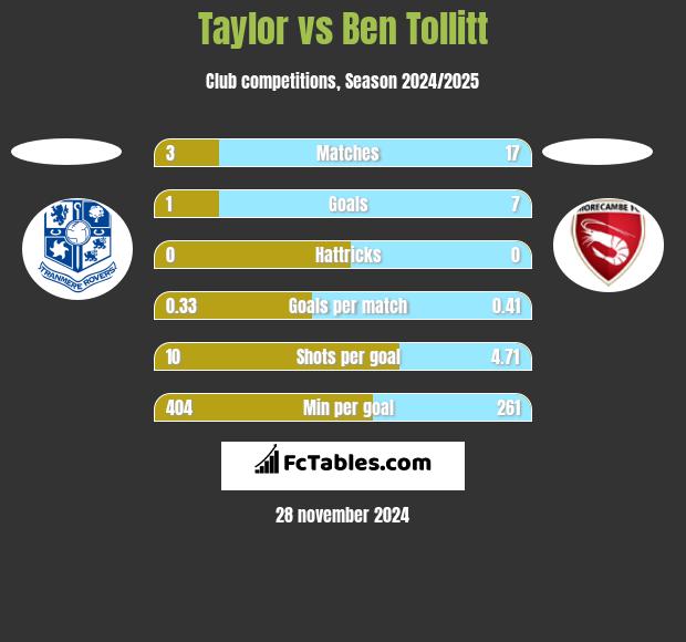 Taylor vs Ben Tollitt h2h player stats