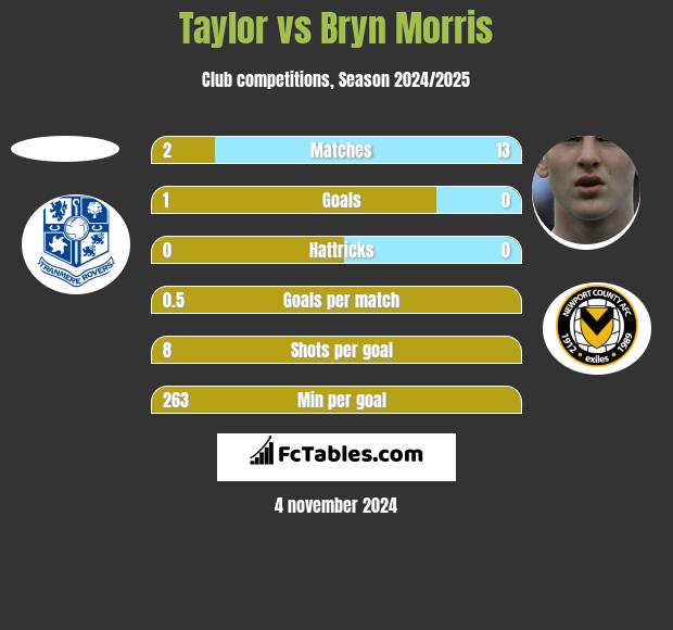 Taylor vs Bryn Morris h2h player stats