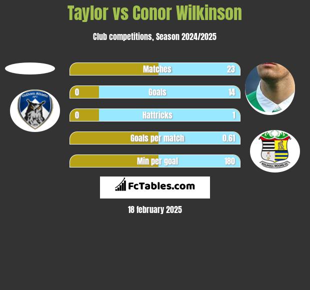 Taylor vs Conor Wilkinson h2h player stats