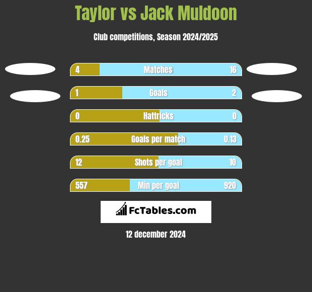 Taylor vs Jack Muldoon h2h player stats