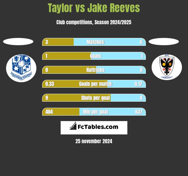 Taylor vs Jake Reeves h2h player stats