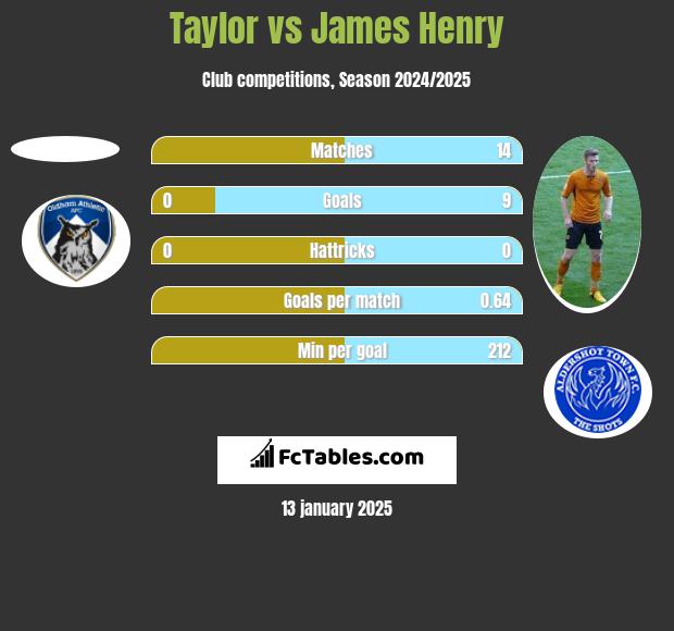 Taylor vs James Henry h2h player stats