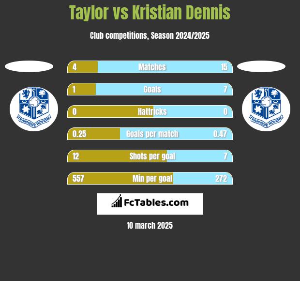 Taylor vs Kristian Dennis h2h player stats