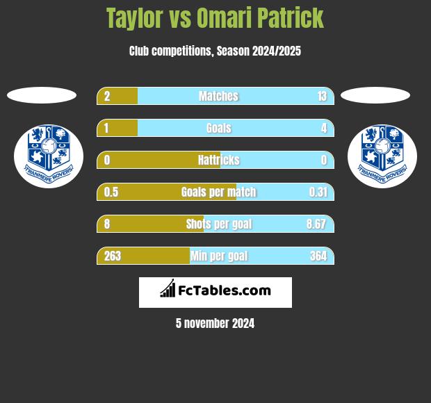 Taylor vs Omari Patrick h2h player stats