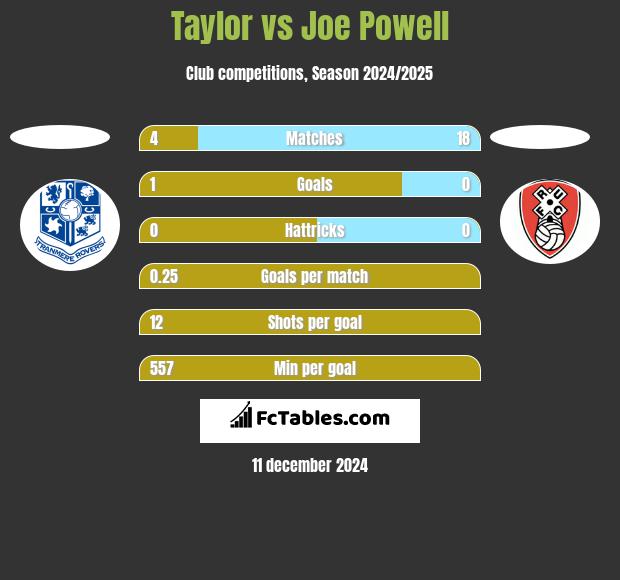 Taylor vs Joe Powell h2h player stats