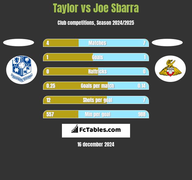 Taylor vs Joe Sbarra h2h player stats