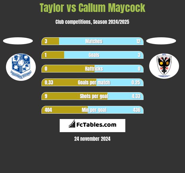 Taylor vs Callum Maycock h2h player stats