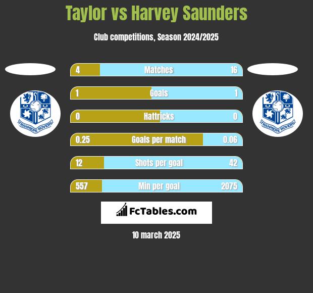 Taylor vs Harvey Saunders h2h player stats