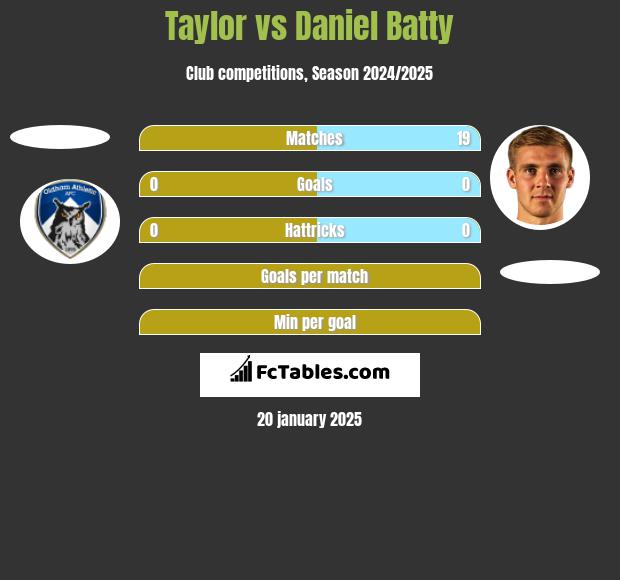 Taylor vs Daniel Batty h2h player stats