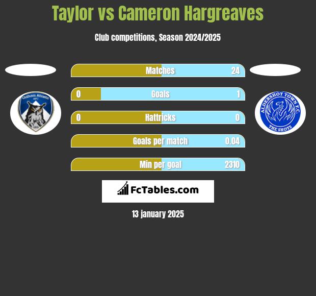 Taylor vs Cameron Hargreaves h2h player stats