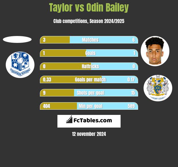 Taylor vs Odin Bailey h2h player stats