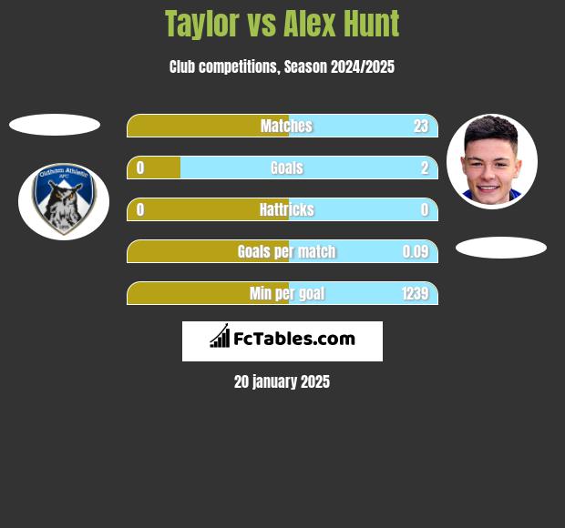 Taylor vs Alex Hunt h2h player stats