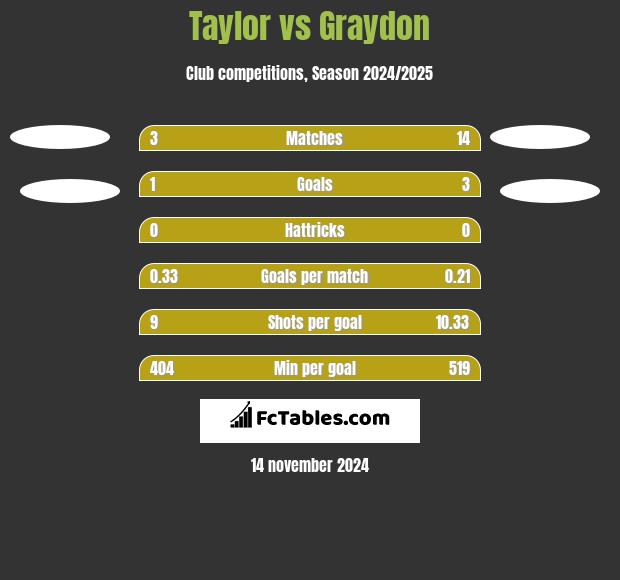 Taylor vs Graydon h2h player stats