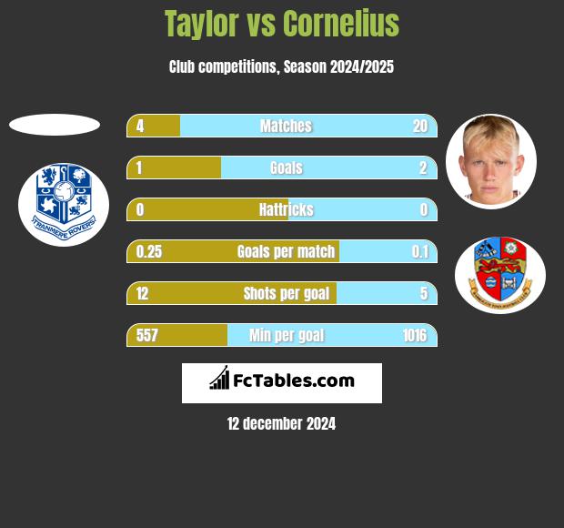 Taylor vs Cornelius h2h player stats