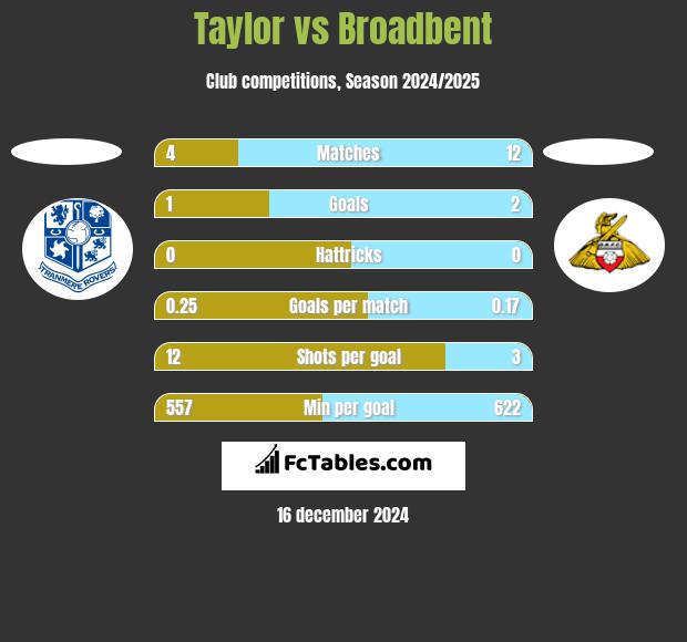 Taylor vs Broadbent h2h player stats