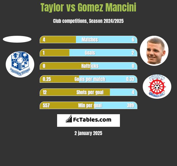 Taylor vs Gomez Mancini h2h player stats