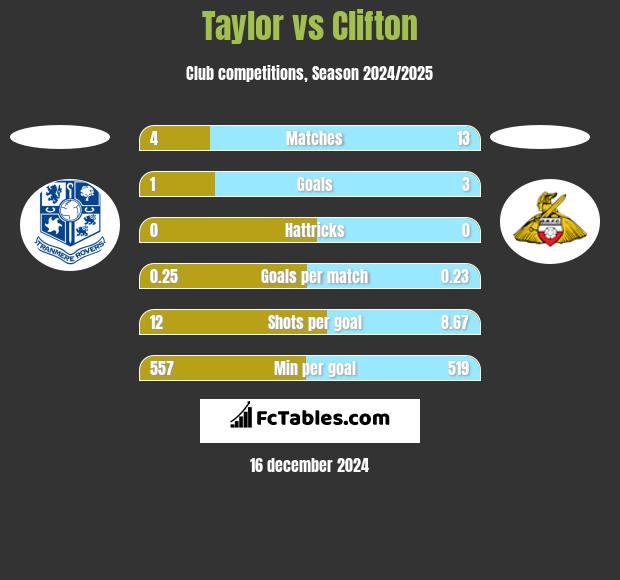 Taylor vs Clifton h2h player stats