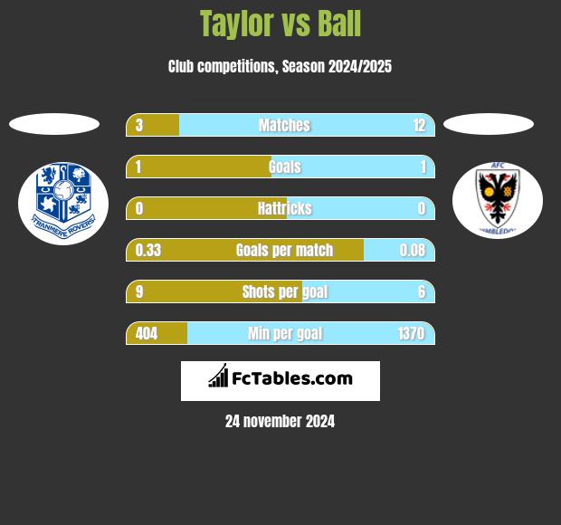 Taylor vs Ball h2h player stats