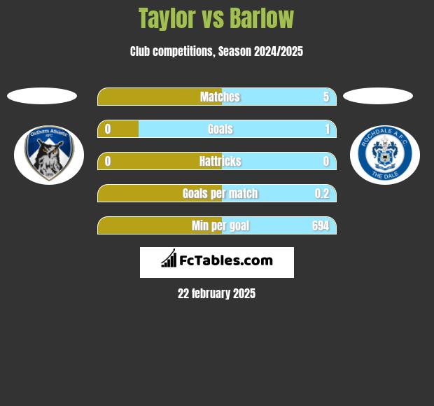 Taylor vs Barlow h2h player stats