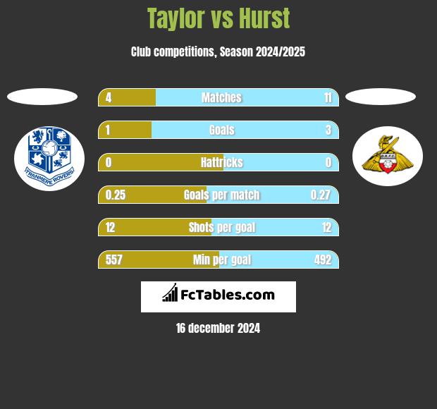 Taylor vs Hurst h2h player stats