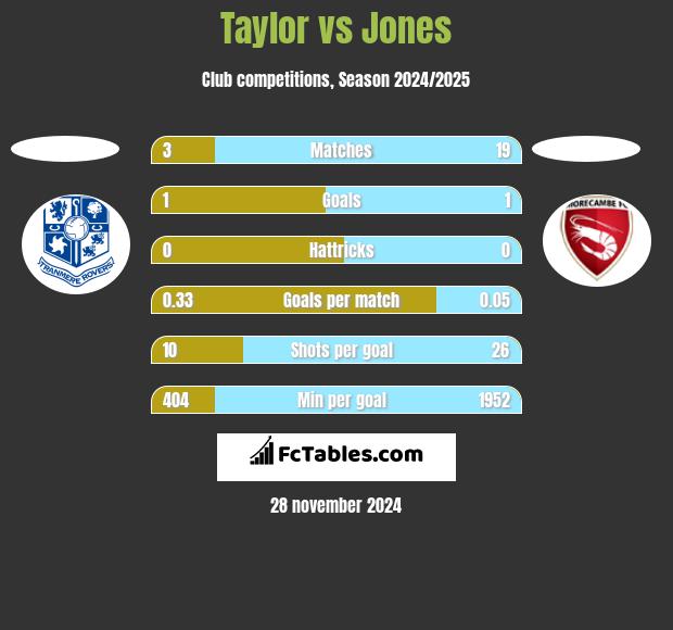 Taylor vs Jones h2h player stats