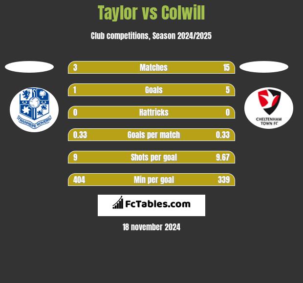 Taylor vs Colwill h2h player stats