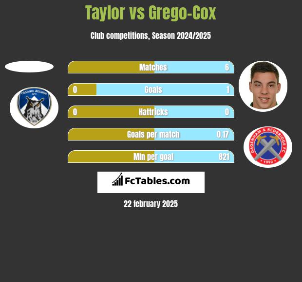 Taylor vs Grego-Cox h2h player stats