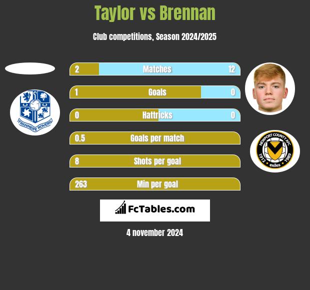 Taylor vs Brennan h2h player stats