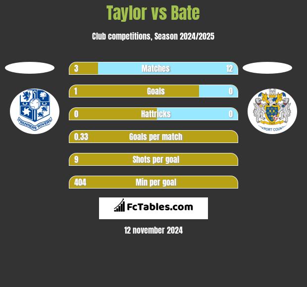 Taylor vs Bate h2h player stats