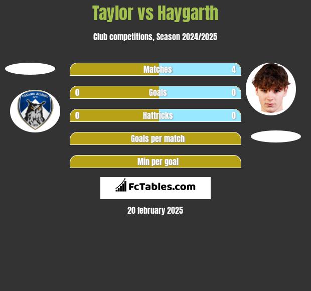 Taylor vs Haygarth h2h player stats