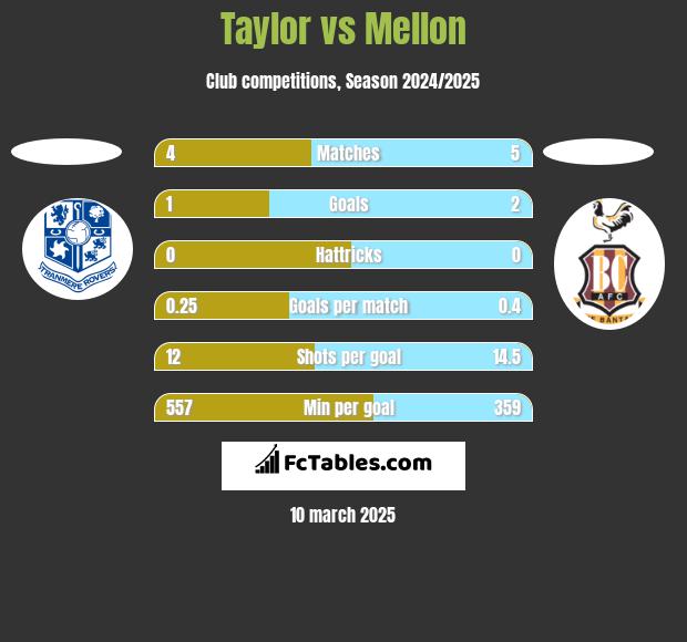 Taylor vs Mellon h2h player stats