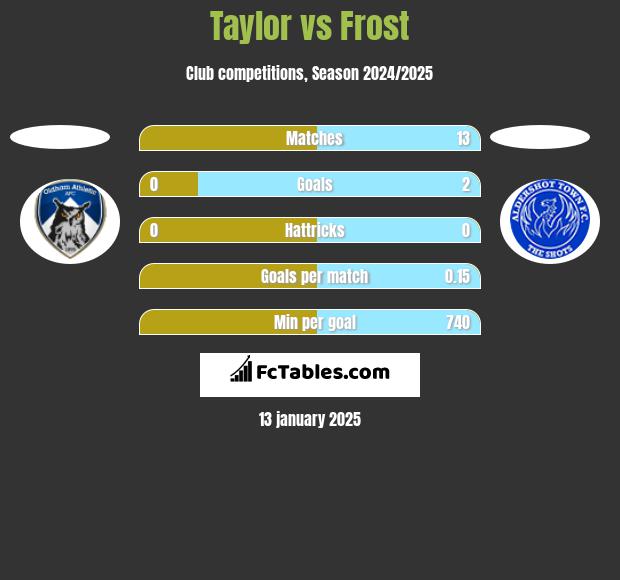 Taylor vs Frost h2h player stats