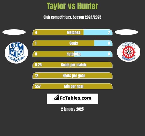 Taylor vs Hunter h2h player stats