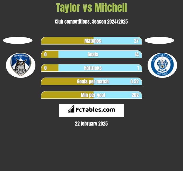 Taylor vs Mitchell h2h player stats