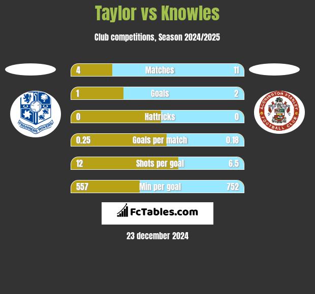 Taylor vs Knowles h2h player stats