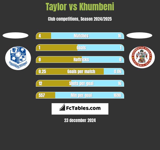 Taylor vs Khumbeni h2h player stats