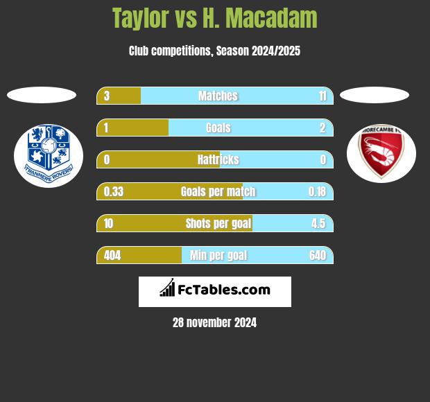 Taylor vs H. Macadam h2h player stats