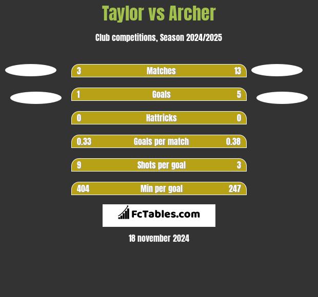 Taylor vs Archer h2h player stats