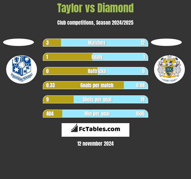 Taylor vs Diamond h2h player stats