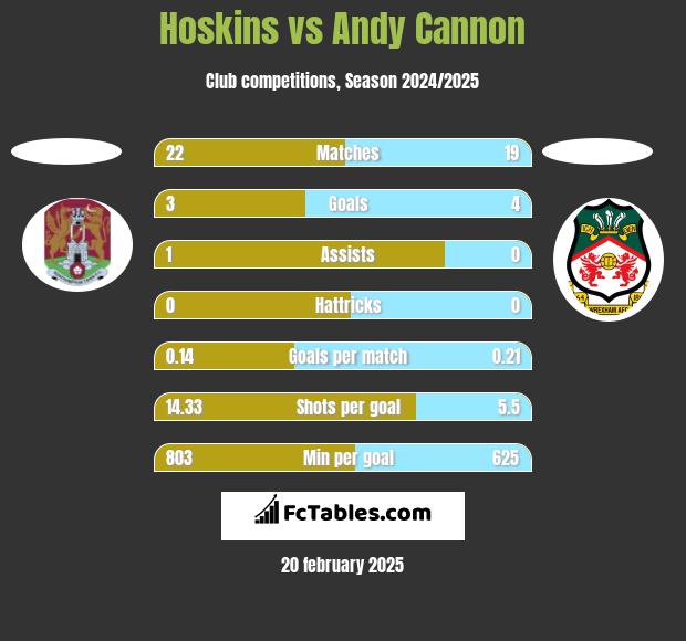 Hoskins vs Andy Cannon h2h player stats