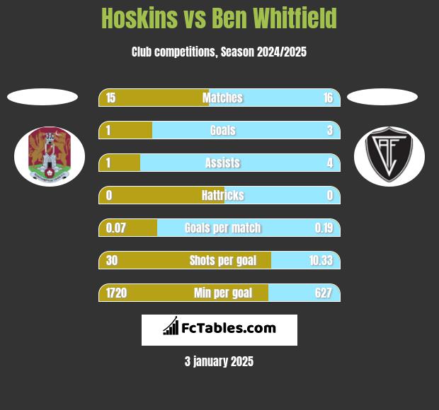 Hoskins vs Ben Whitfield h2h player stats