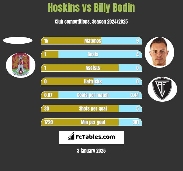 Hoskins vs Billy Bodin h2h player stats