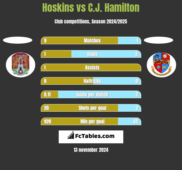 Hoskins vs C.J. Hamilton h2h player stats