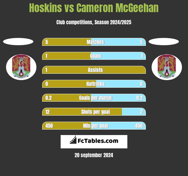 Hoskins vs Cameron McGeehan h2h player stats