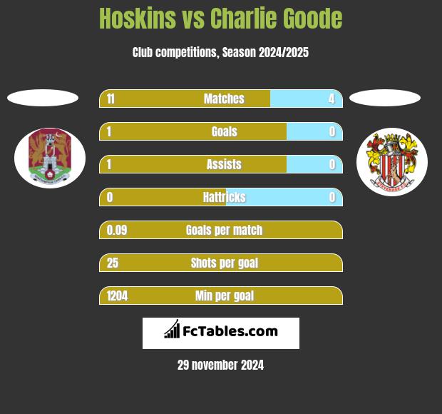 Hoskins vs Charlie Goode h2h player stats