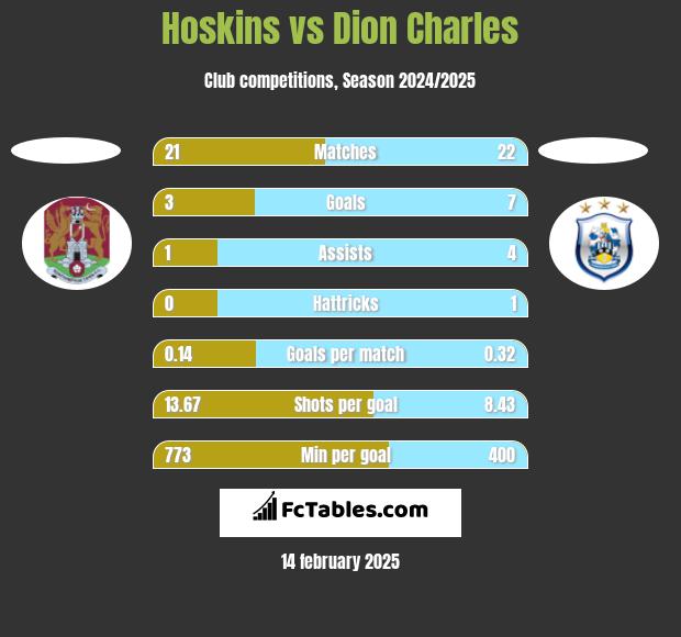 Hoskins vs Dion Charles h2h player stats